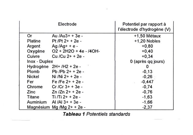 Potentiels standards